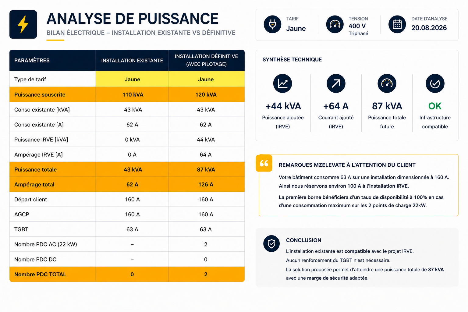 Exemple anonymisé d’analyse de puissance électrique